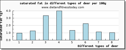 deer saturated fat per 100g